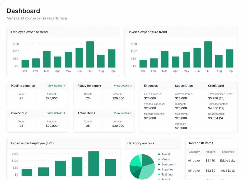 Professional financial Expense Hub dashboard background showing expense trends invoice expenditure, pipeline expense, export readiness, invoice due, action items, detailed expenses, subscriptions, credit card summary, expense per employee, category analysis pie chart, and recent 10 items expense list